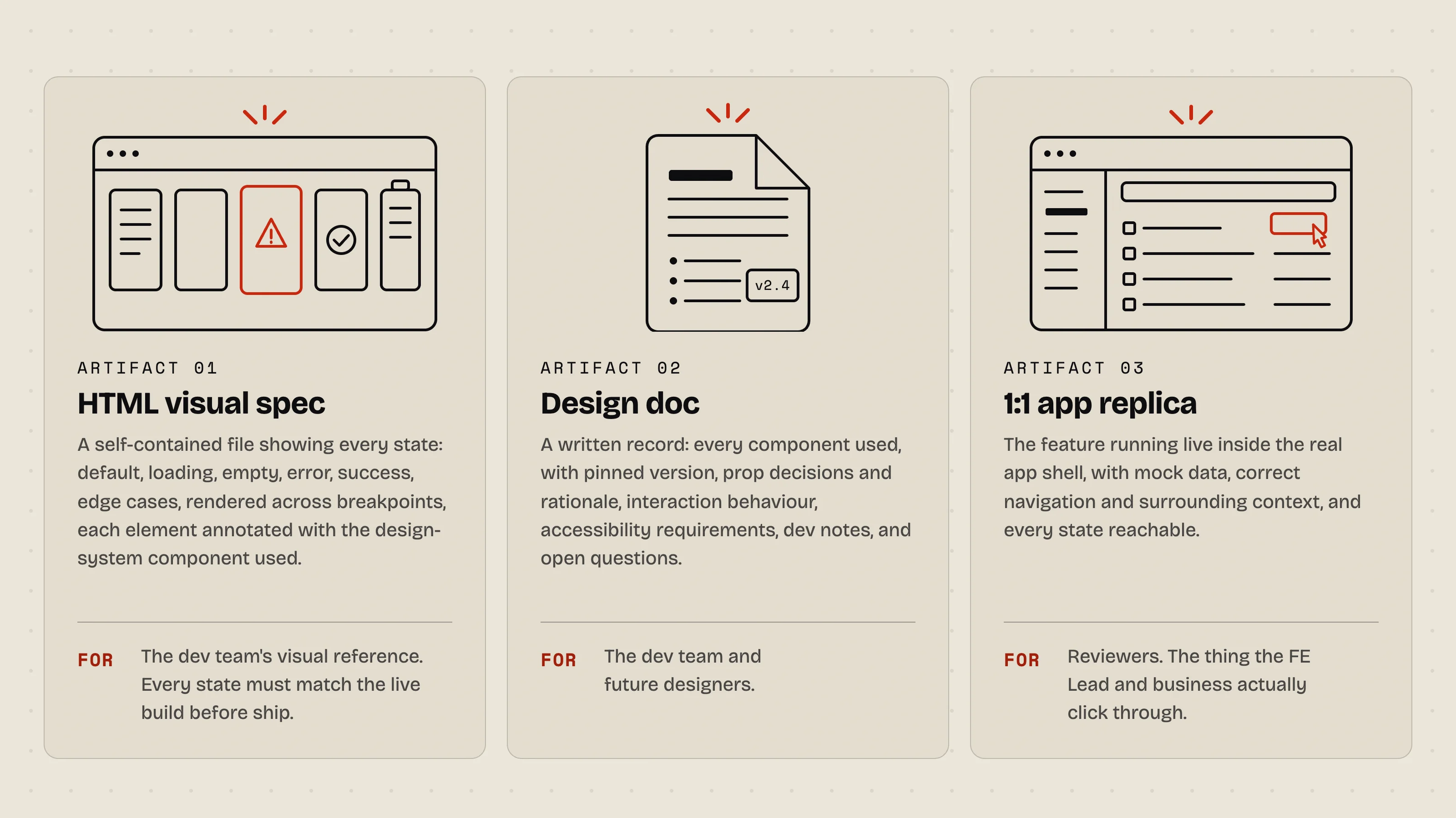 Three cards, one per artifact. HTML visual spec: a self-contained file showing every state, default, loading, empty, error, success, edge cases, rendered across breakpoints, each element annotated with the design-system component used; for the dev team as visual reference, every state must match the live build before ship. Design doc: a written record of every component used with pinned version, prop decisions and rationale, interaction behaviour, accessibility requirements, dev notes and open questions; for the dev team and future designers. 1:1 app replica: the feature running live inside the real app shell with mock data, correct navigation and surrounding context, every state reachable; for reviewers, the thing the FE Lead and business click through