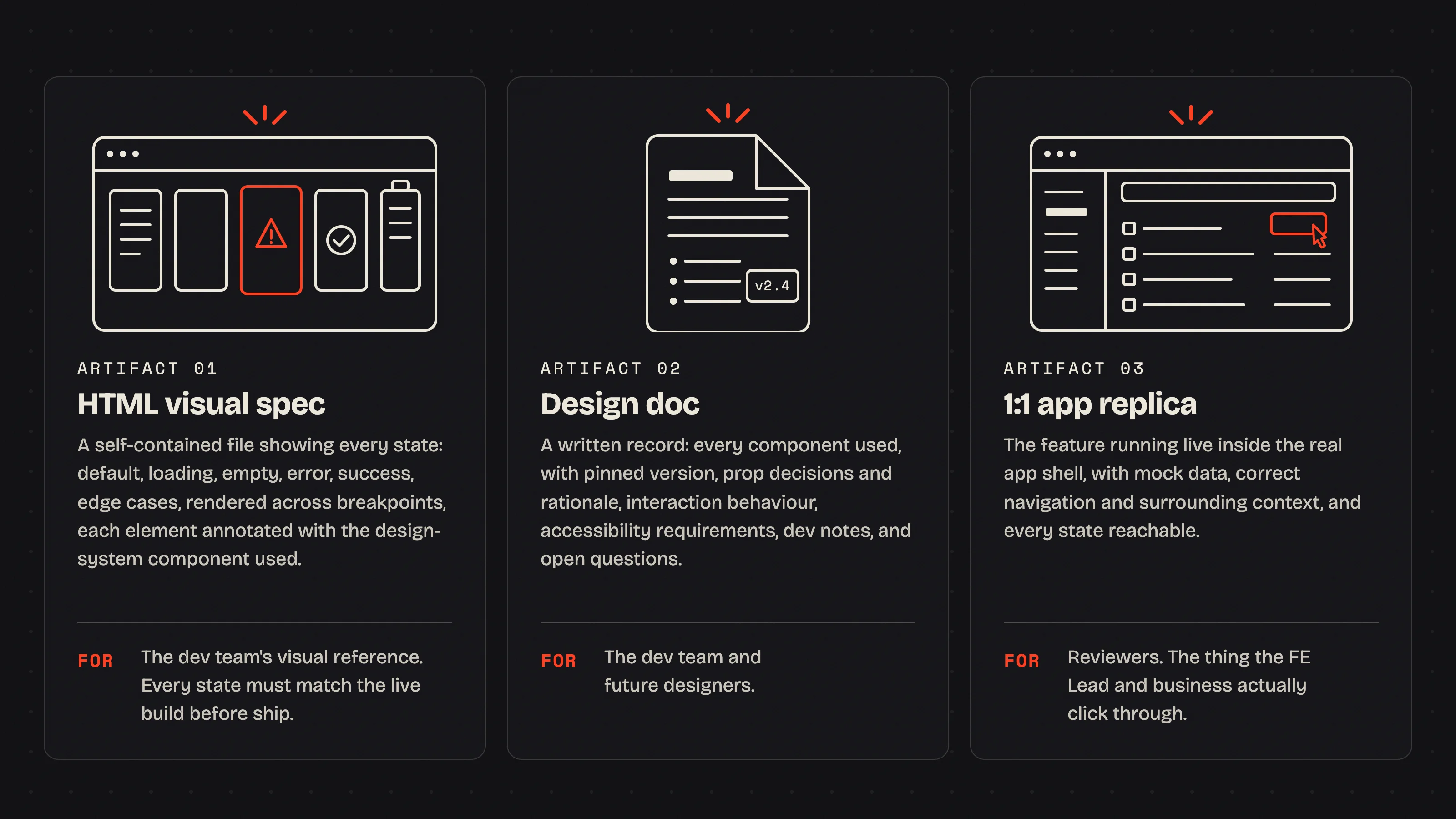 Three cards, one per artifact. HTML visual spec: a self-contained file showing every state, default, loading, empty, error, success, edge cases, rendered across breakpoints, each element annotated with the design-system component used; for the dev team as visual reference, every state must match the live build before ship. Design doc: a written record of every component used with pinned version, prop decisions and rationale, interaction behaviour, accessibility requirements, dev notes and open questions; for the dev team and future designers. 1:1 app replica: the feature running live inside the real app shell with mock data, correct navigation and surrounding context, every state reachable; for reviewers, the thing the FE Lead and business click through
