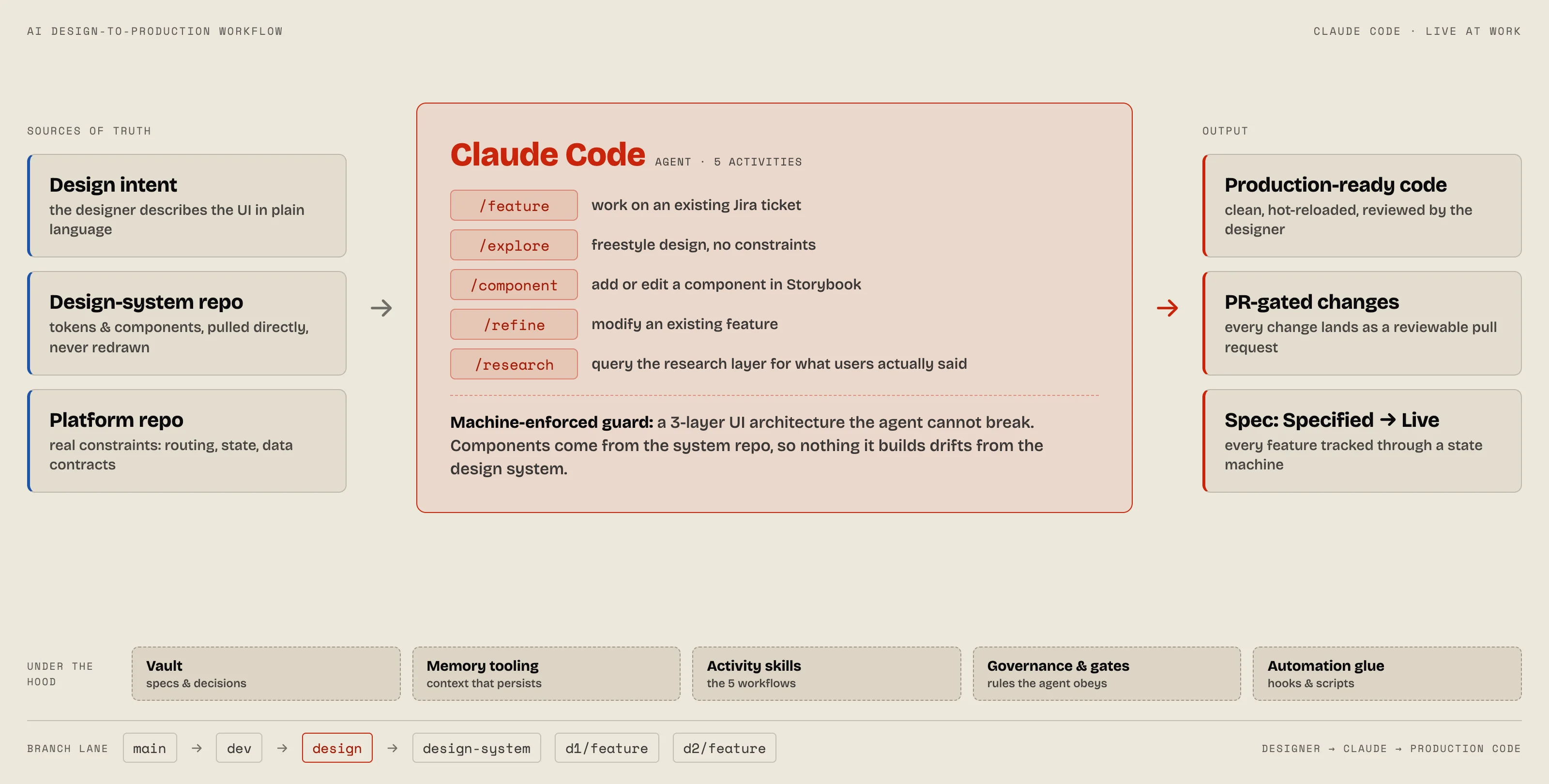 The AI design-to-production workflow: design intent and two repos feed the Claude Code agent with five activities and a machine-enforced guard, producing PR-gated production code