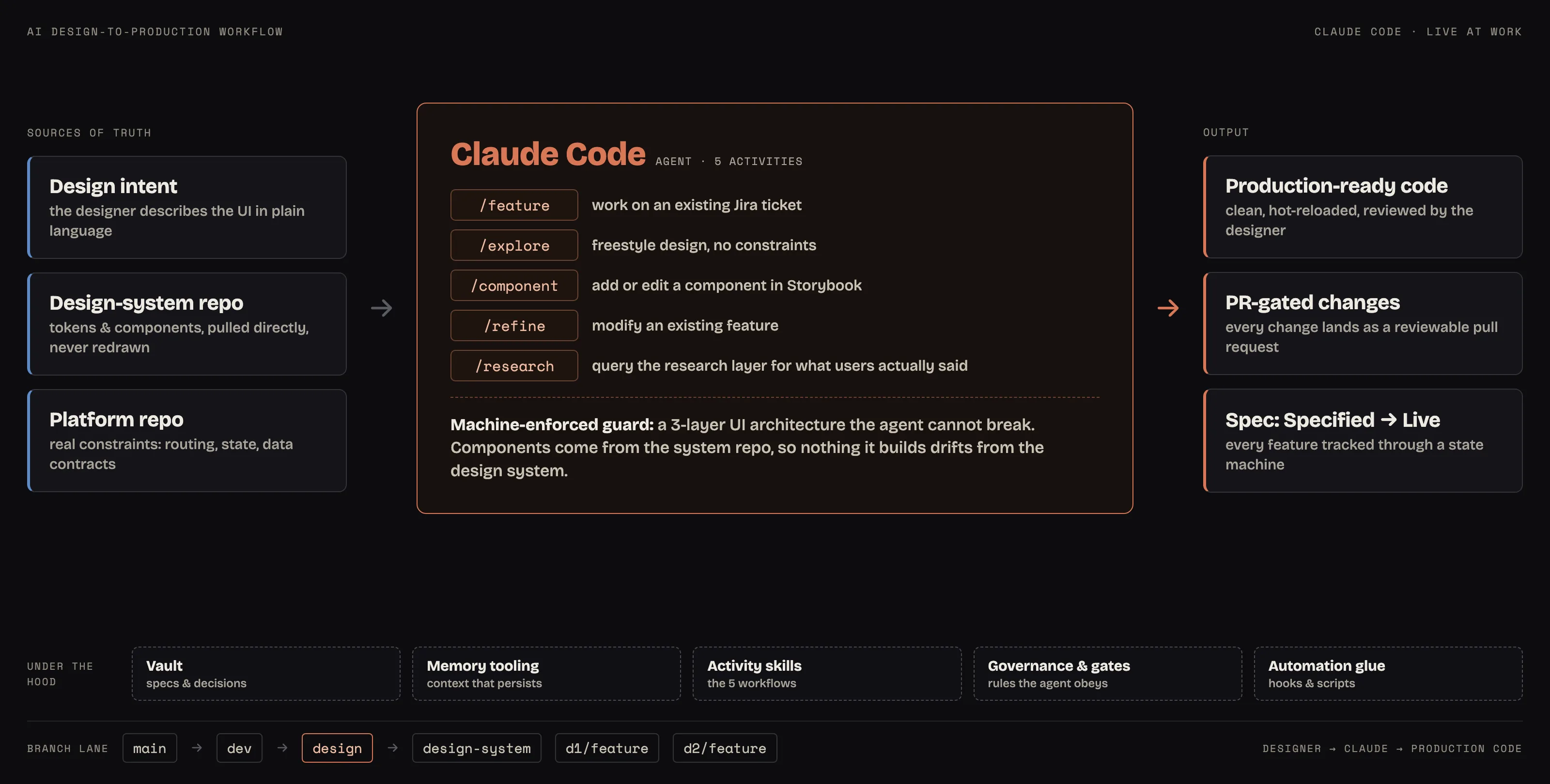The AI design-to-production workflow: design intent and two repos feed the Claude Code agent with five activities and a machine-enforced guard, producing PR-gated production code