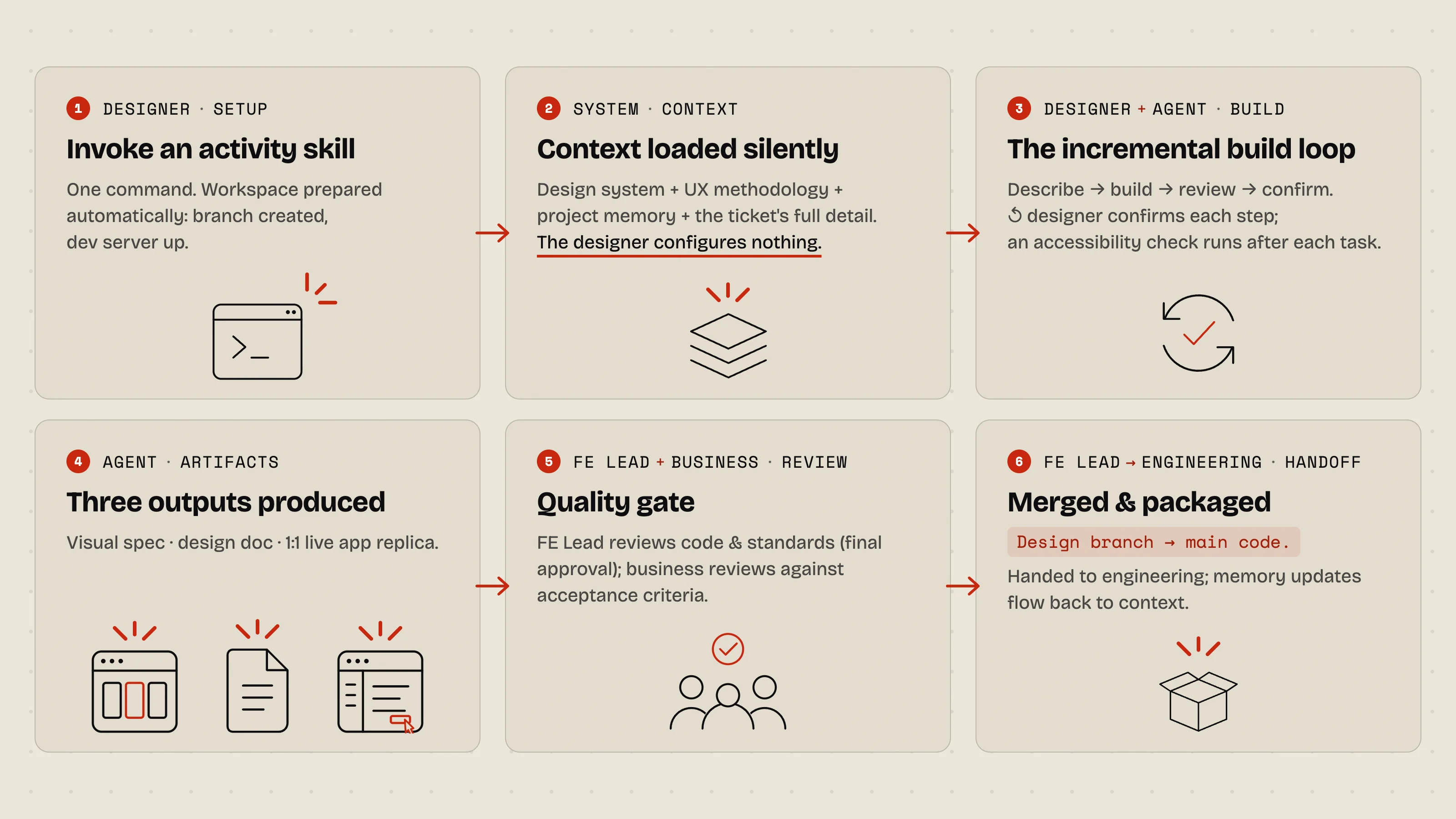 Six panels, one per step: 1 Designer, setup: invoke an activity skill, workspace prepared automatically. 2 System, context: design system, UX methodology, project memory and the ticket loaded silently, the designer configures nothing. 3 Designer and agent, build: describe, build, review, confirm, with an accessibility check after each task. 4 Agent, artifacts: visual spec, design doc, 1:1 live app replica. 5 FE Lead and business, review: code and standards get final approval, business checks acceptance criteria. 6 FE Lead to engineering, handoff: design branch merged to main code, handed to engineering, memory updates flow back to context