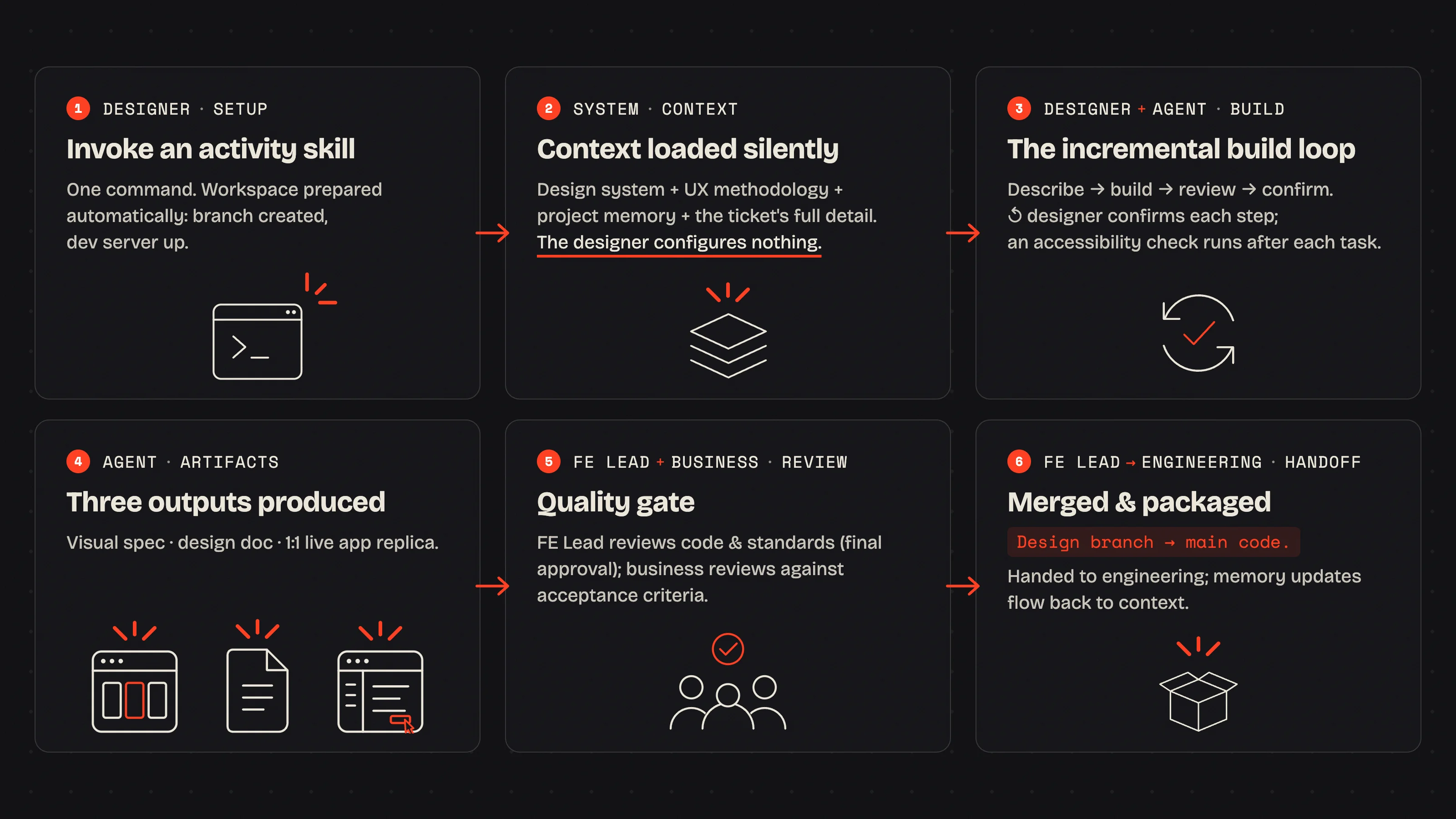 Six panels, one per step: 1 Designer, setup: invoke an activity skill, workspace prepared automatically. 2 System, context: design system, UX methodology, project memory and the ticket loaded silently, the designer configures nothing. 3 Designer and agent, build: describe, build, review, confirm, with an accessibility check after each task. 4 Agent, artifacts: visual spec, design doc, 1:1 live app replica. 5 FE Lead and business, review: code and standards get final approval, business checks acceptance criteria. 6 FE Lead to engineering, handoff: design branch merged to main code, handed to engineering, memory updates flow back to context