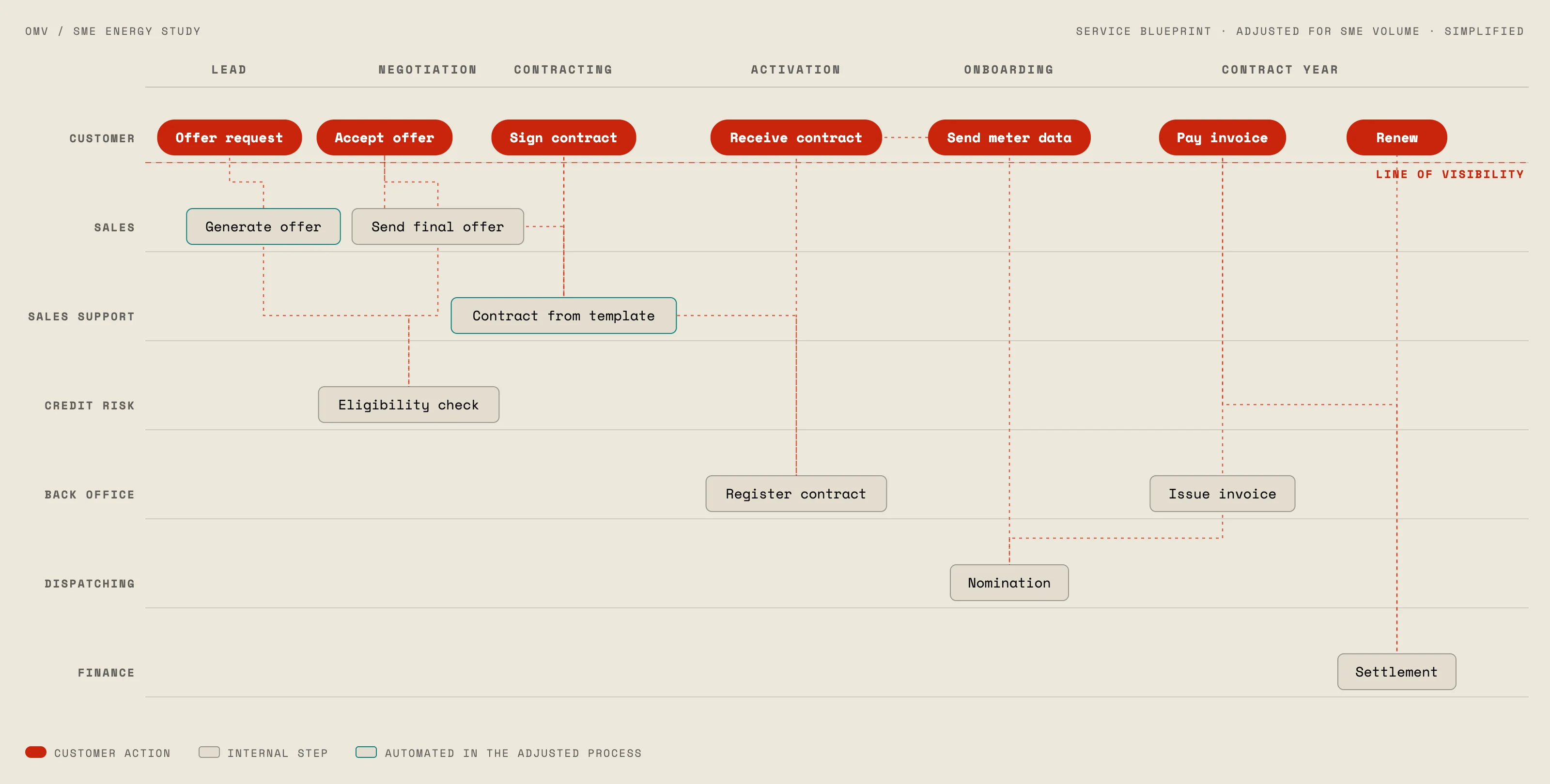 Service blueprint, redrawn simplified: customer journey above the line of visibility, six departments carrying it below, with the steps automated in the adjusted process highlighted