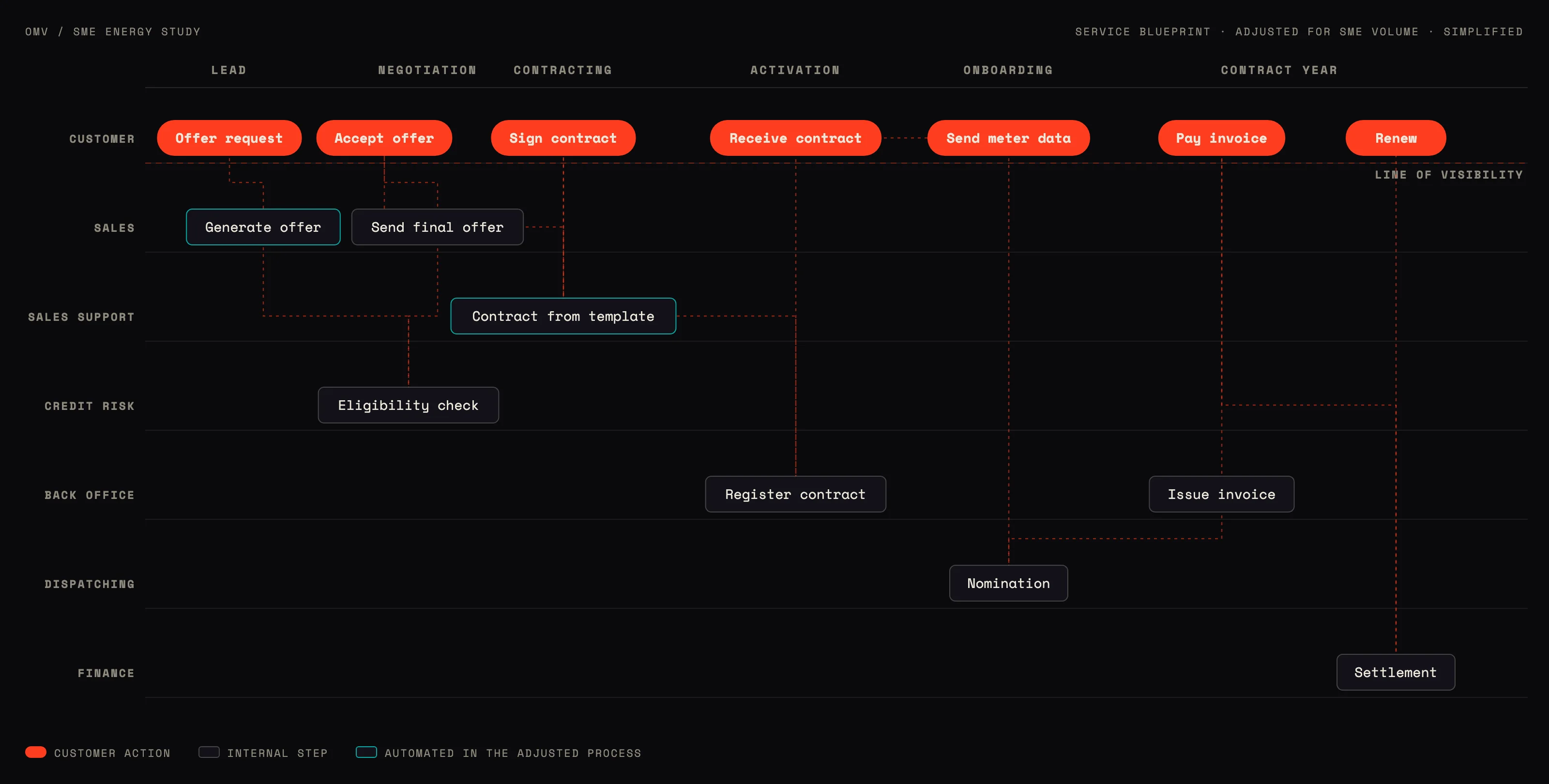 Service blueprint, redrawn simplified: customer journey above the line of visibility, six departments carrying it below, with the steps automated in the adjusted process highlighted