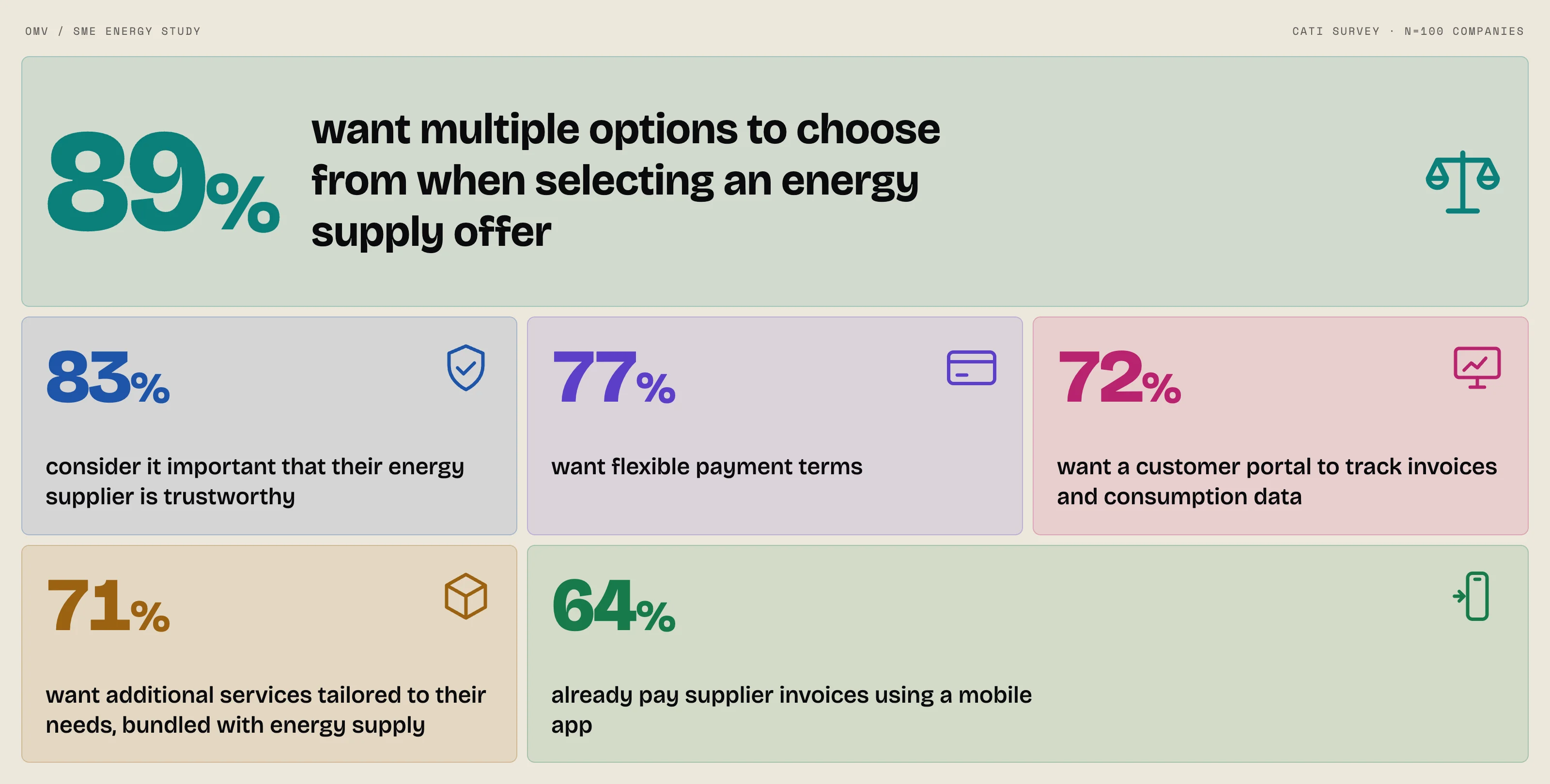 Key findings from the OMV SME energy study: six stat tiles, led by 89% of companies wanting multiple offer options