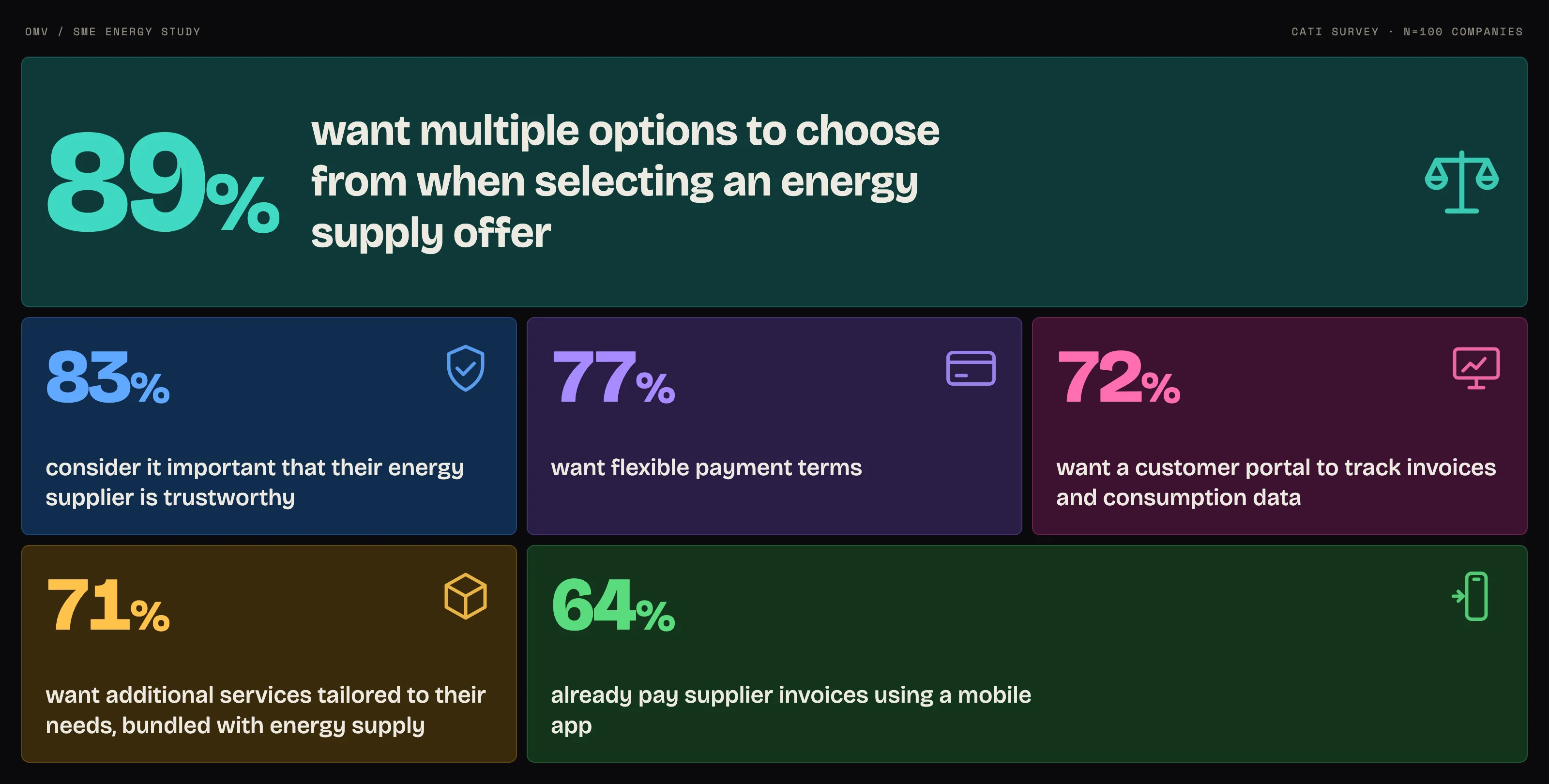 Key findings from the OMV SME energy study: six stat tiles, led by 89% of companies wanting multiple offer options