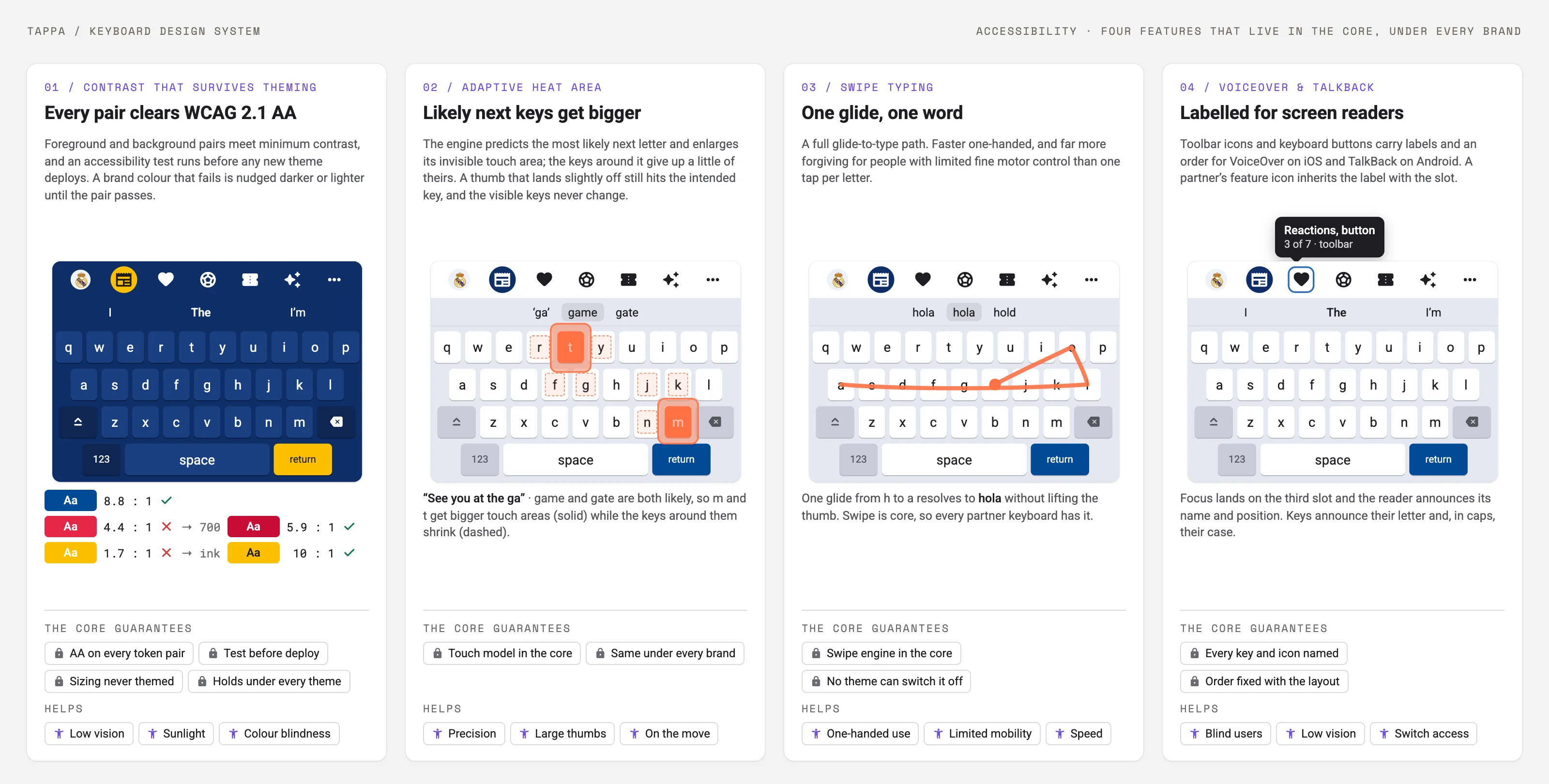 Four panels, one per accessibility feature: the contrast gate on the dark Real Madrid theme with passing and failing colour pairs, the adaptive heat area growing the touch targets of the likely next keys, a swipe path spelling hola, and a VoiceOver label announcing a toolbar button, each ending with what the core guarantees and who it helps