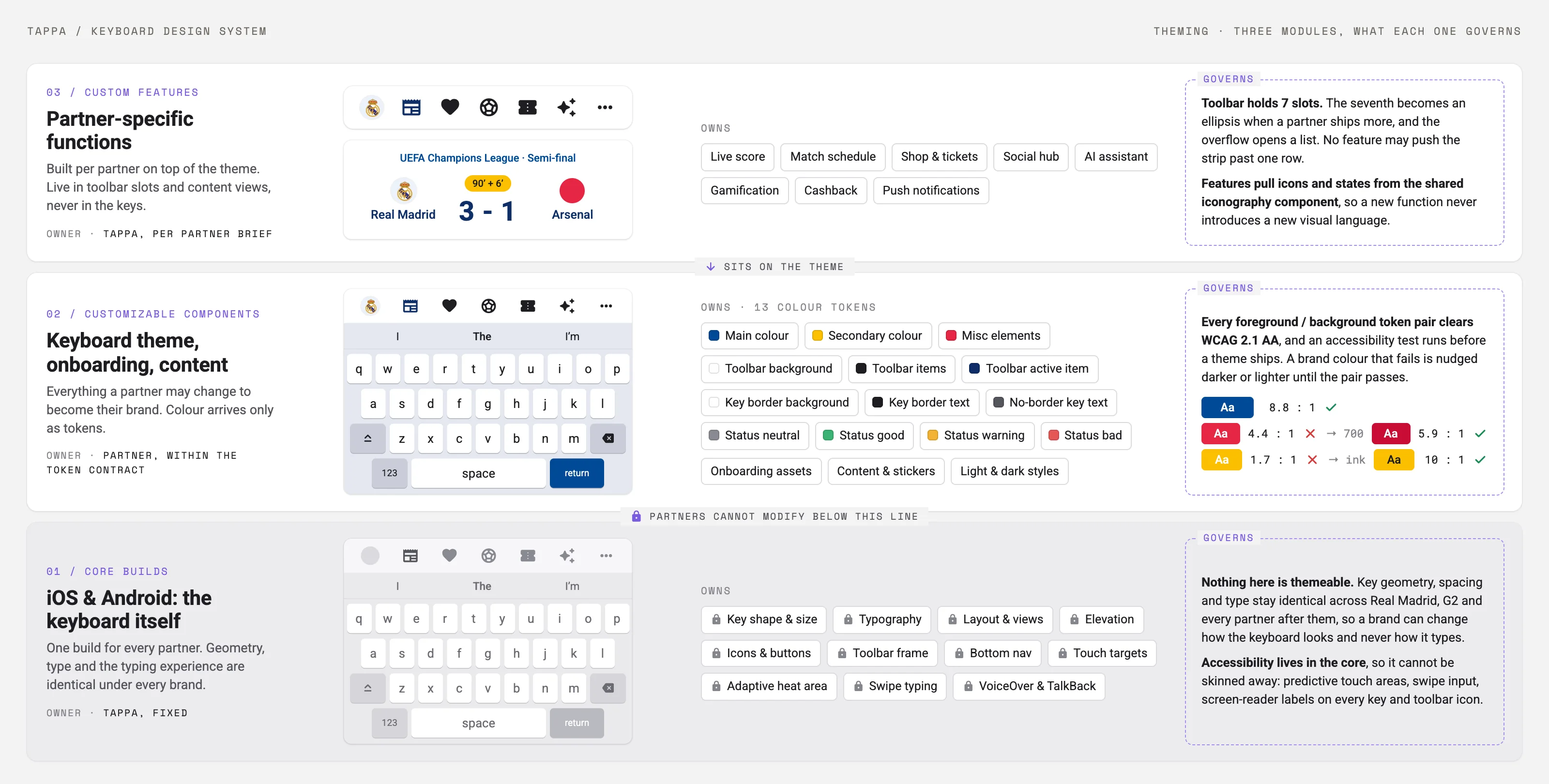 Keyboard anatomy plate in three bands: the core build Tappa owns, the customisable layer a partner sets through colour tokens and content, and the custom features built per partner, with the governing rules underneath