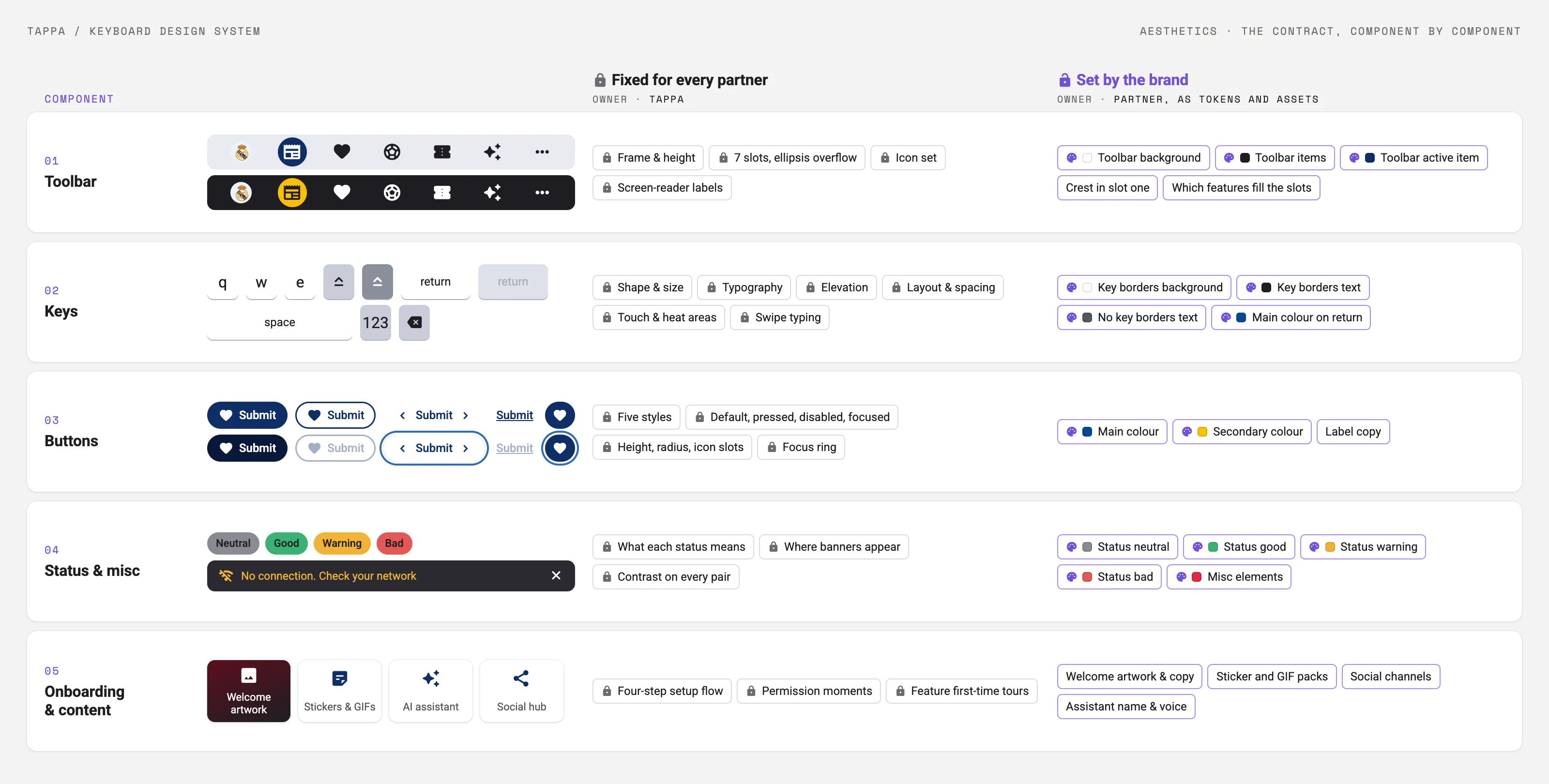 Five rows, one per component: toolbar, keys, buttons, status and onboarding, each rendered in the Real Madrid theme, with the fixed properties marked by a lock and the brand-settable ones by a colour swatch