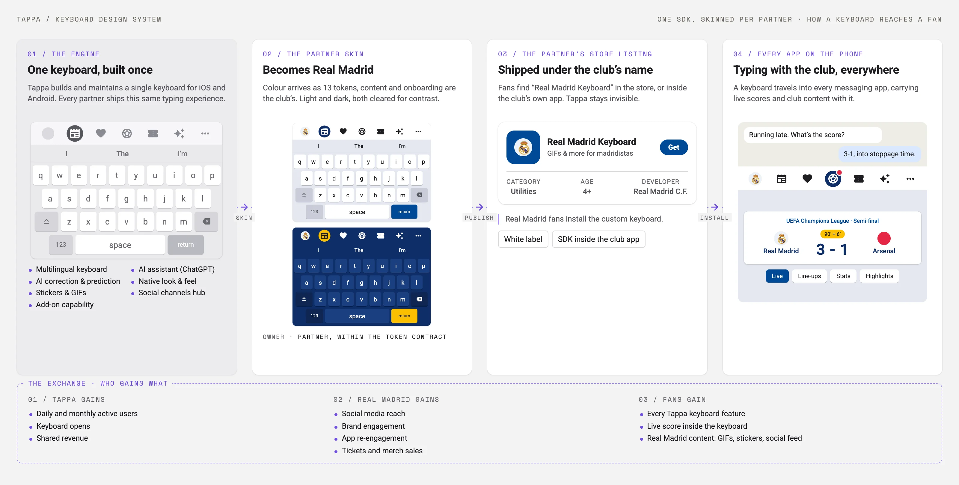 Four stations from Tappa's engine to a fan's phone: the unbranded keyboard, the Real Madrid skin in light and dark, the club's store listing, and the keyboard's live-score panel inside a chat, with the value exchange between Tappa, the club and the fans below
