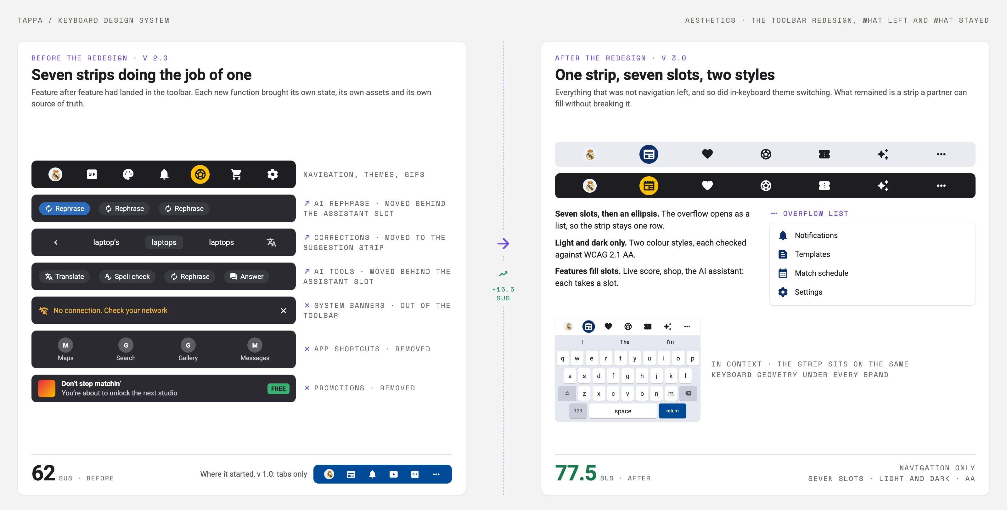 Before and after the toolbar redesign: on the left the seven strips version 2 had grown, each labelled with where its function went; on the right the single navigation strip of version 3 in light and dark, its rules, the overflow list and the strip in context, with SUS 62 before and 77.5 after